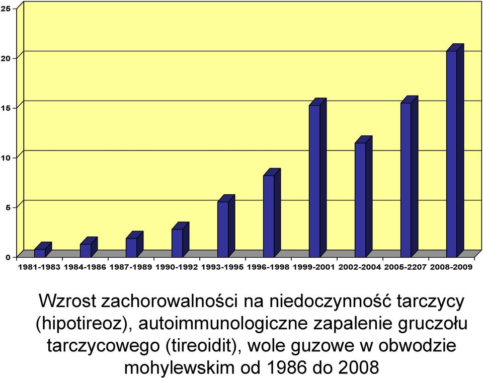 na niedoczynność tarczycy (hipotireoz), autoimmunologiczne zapalenie