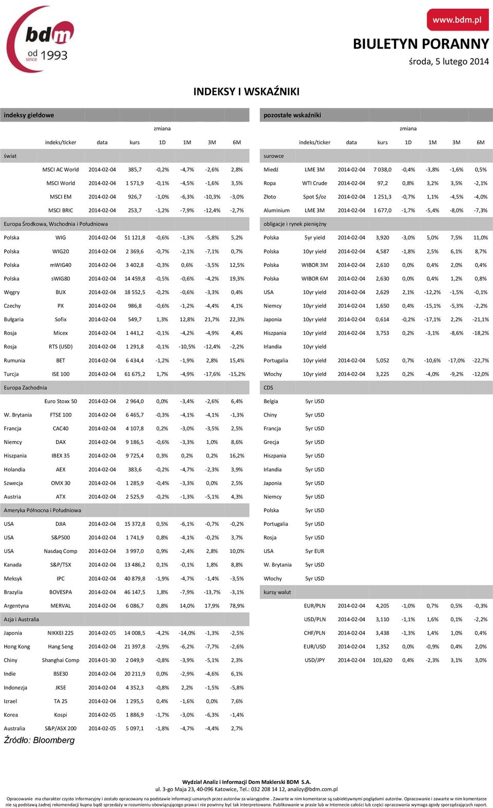 10,3% 3,0% Złoto Spot $/oz 2014 02 04 1 251,3 0,7% 1,1% 4,5% 4,0% MSCI BRIC 2014 02 04 253,7 1,2% 7,9% 12,4% 2,7% Aluminium LME 3M 2014 02 04 1 677,0 1,7% 5,4% 8,0% 7,3% Europa Środkowa, Wschodnia i