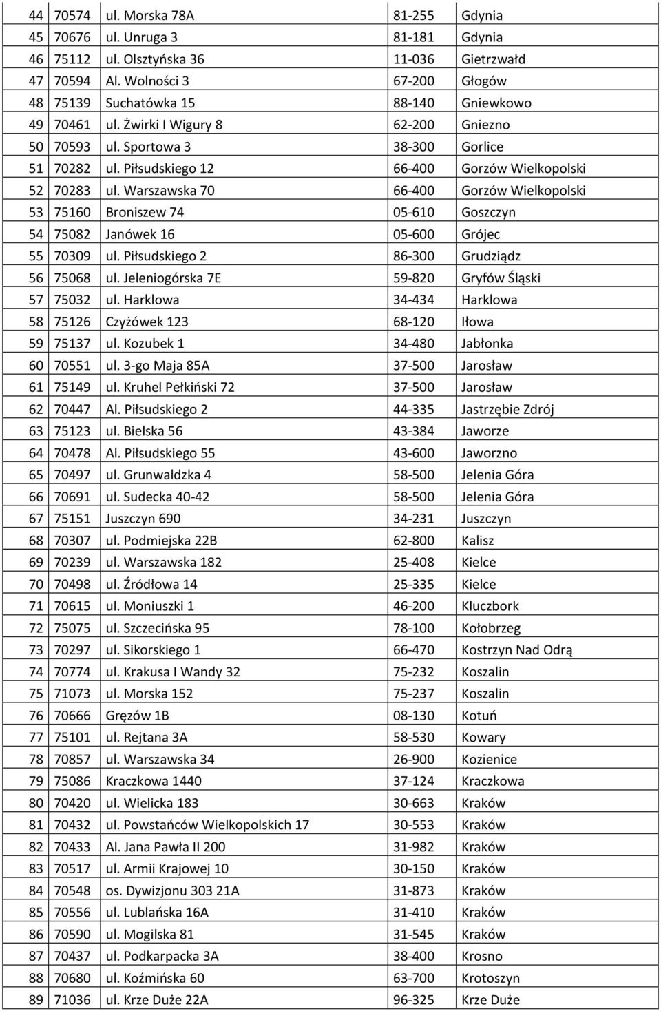 Piłsudskiego 12 66-400 Gorzów Wielkopolski 52 70283 ul. Warszawska 70 66-400 Gorzów Wielkopolski 53 75160 Broniszew 74 05-610 Goszczyn 54 75082 Janówek 16 05-600 Grójec 55 70309 ul.