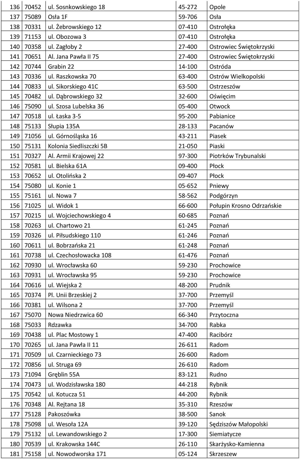 Raszkowska 70 63-400 Ostrów Wielkopolski 144 70833 ul. Sikorskiego 41C 63-500 Ostrzeszów 145 70482 ul. Dąbrowskiego 32 32-600 Oświęcim 146 75090 ul. Szosa Lubelska 36 05-400 Otwock 147 70518 ul.