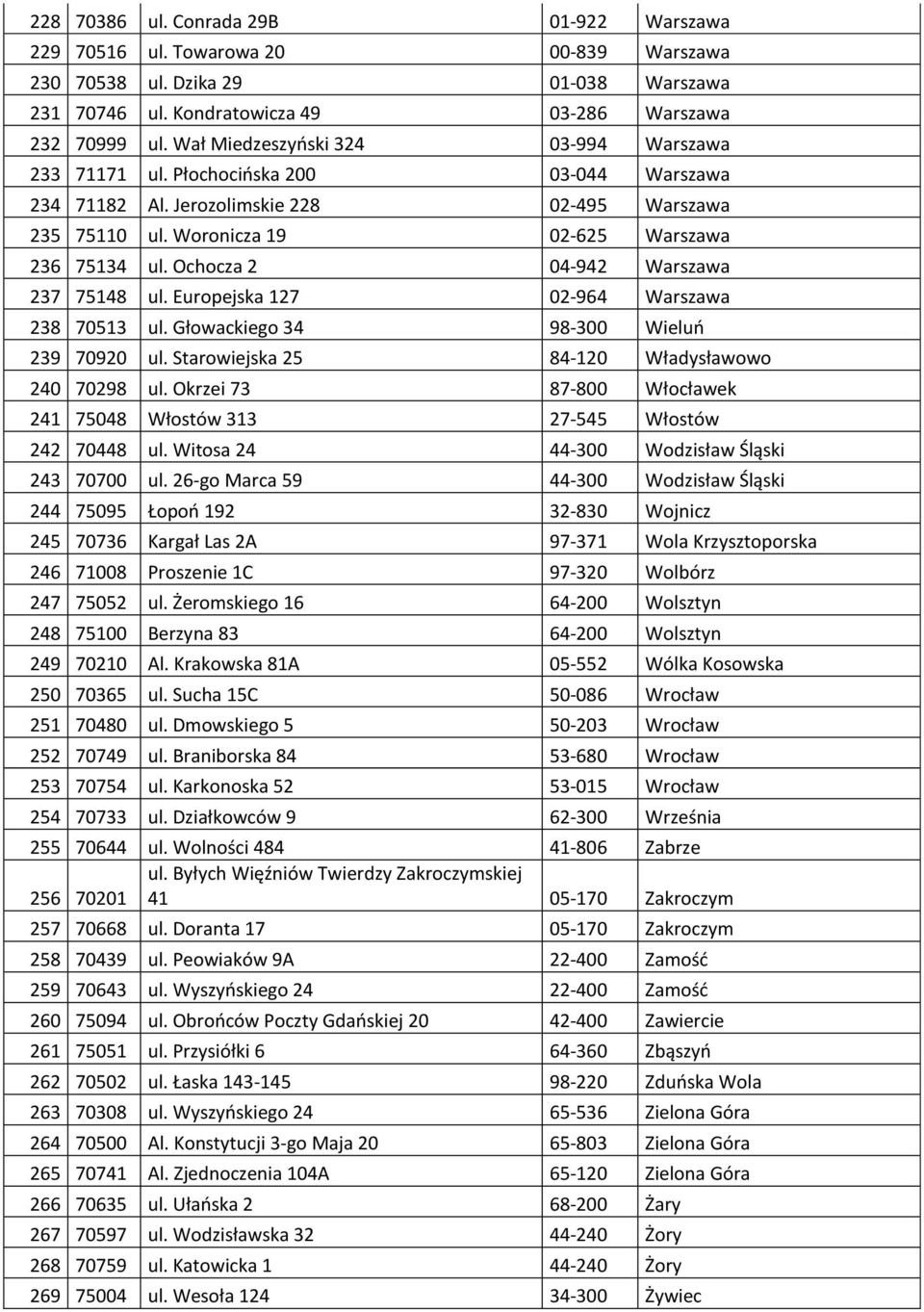 Ochocza 2 04-942 Warszawa 237 75148 ul. Europejska 127 02-964 Warszawa 238 70513 ul. Głowackiego 34 98-300 Wieluń 239 70920 ul. Starowiejska 25 84-120 Władysławowo 240 70298 ul.