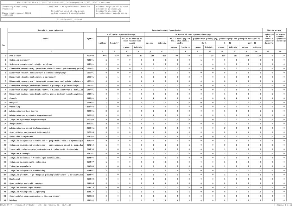 półrocze do Numer statystyczny-regon według zawodów i specjalności wojewódzkiego urzędu pracy 510936391 01.07.2009-31.12.