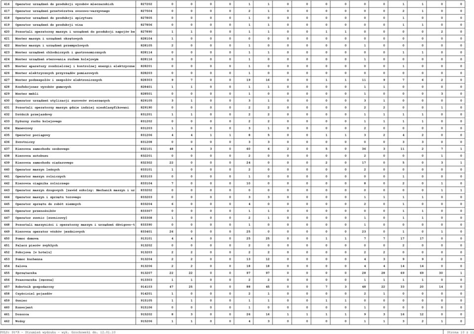 1 0 0 418 Operator urządzeń do produkcji spirytusu 827805 0 0 0 0 1 0 0 0 0 0 0 0 1 0 0 0 419 Operator urządzeń do produkcji wina 827806 0 0 0 0 1 1 0 0 0 0 0 0 1 1 0 0 420 Pozostali operatorzy