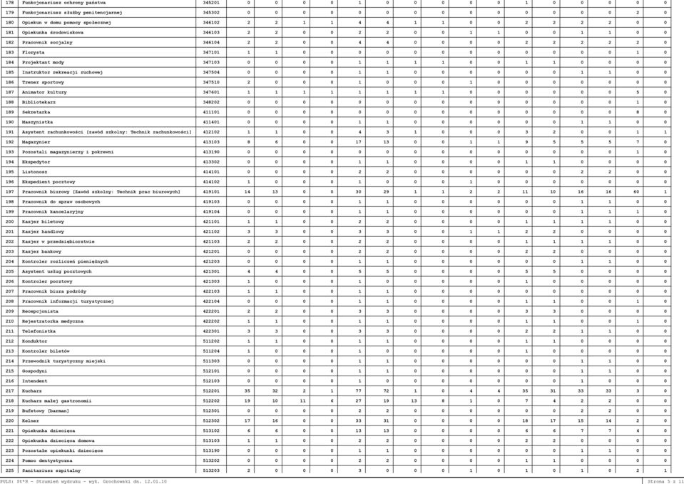 10 Strona 5 z 11 179 Funkcjonariusz służby penitencjarnej 345302 0 0 0 0 0 0 0 0 0 0 0 0 0 0 2 0 180 Opiekun w domu pomocy społecznej 346102 2 2 1 1 4 4 1 1 0 0 2 2 2 2 0 0 181 Opiekunka środowiskowa