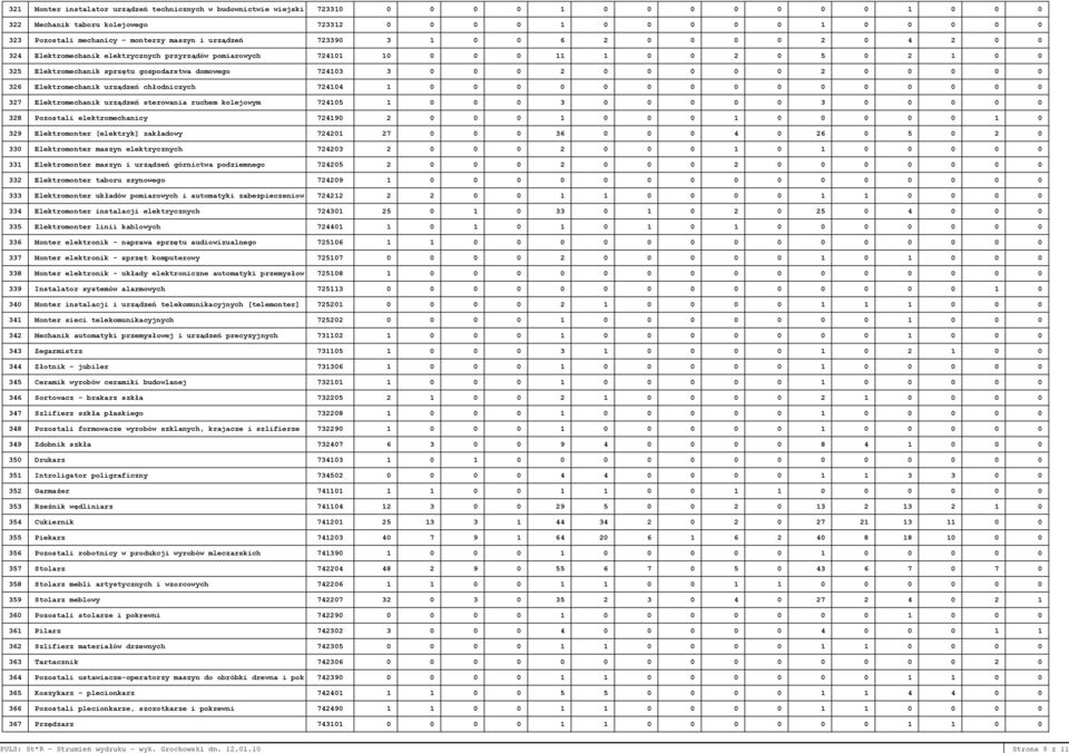 Pozostali mechanicy monterzy maszyn i urządzeń 723390 3 1 0 0 6 2 0 0 0 0 2 0 4 2 0 0 324 Elektromechanik elektrycznych przyrządów pomiarowych 724101 10 0 0 0 11 1 0 0 2 0 5 0 2 1 0 0 325