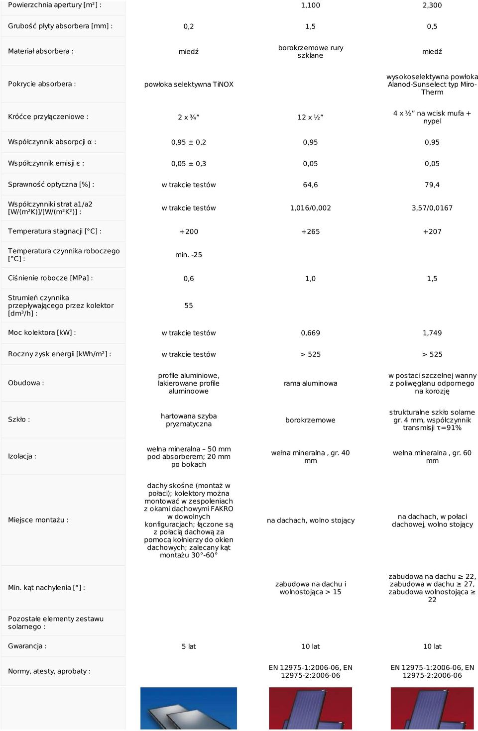 Sprawność optyczna [%] : w trakcie testów 64,6 79,4 w trakcie testów 1,016/0,002 3,57/0,0167 Temperatura stagnacji +200 +265 +207 min.