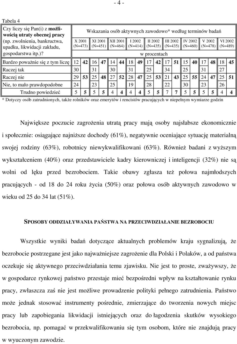 X 2001 (N=473) Wskazania osób aktywnych zawodowo* według terminów badań 2001 (N=451) I 2001 (N=464) I 2002 (N=414) II 2002 (N=435) w procentach III 2002 (N=435) IV 2002 (N=460) V 2002 (N=478) VI 2002