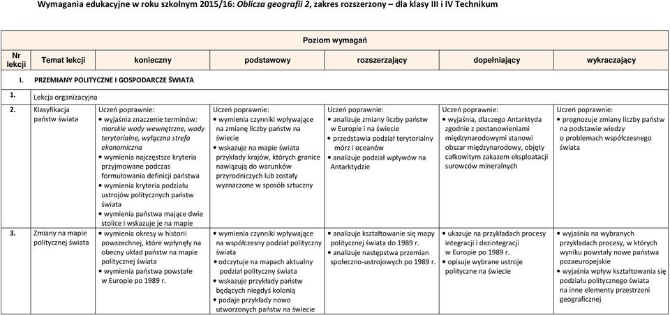 Zmiany na mapie politycznej morskie wody wewnętrzne, wody terytorialne, wyłączna strefa ekonomiczna wymienia najczęstsze kryteria przyjmowane podczas formułowania definicji państwa wymienia kryteria