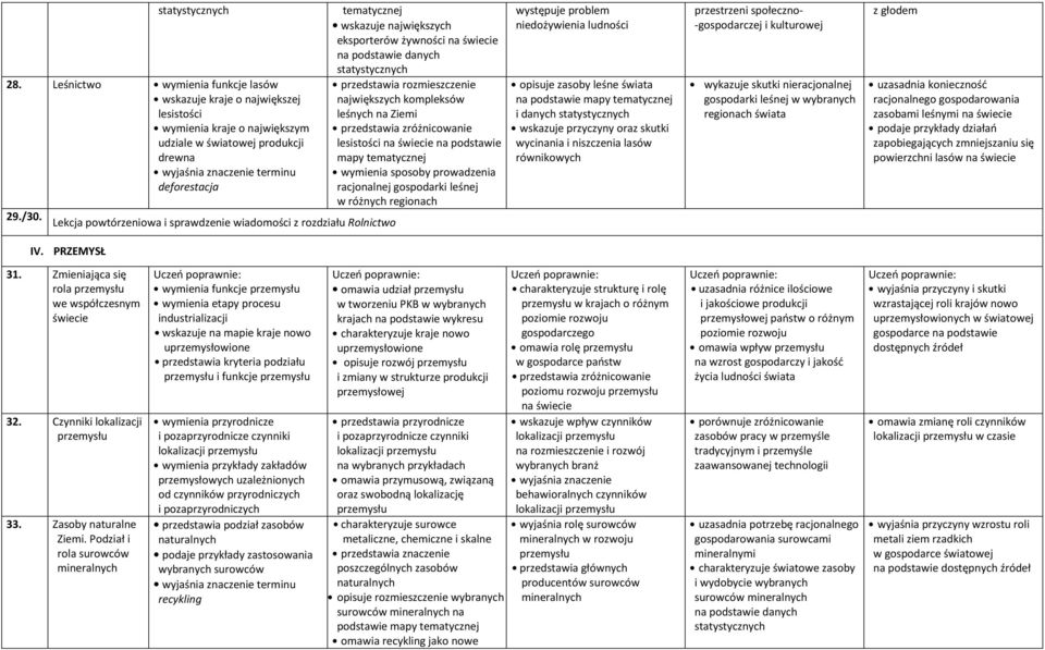 PRZEMYSŁ tematycznej wskazuje największych eksporterów żywności na podstawie danych przedstawia rozmieszczenie największych kompleksów leśnych na Ziemi przedstawia zróżnicowanie lesistości na