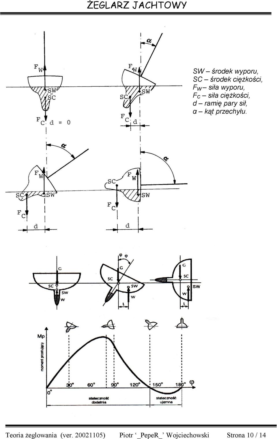 sił, α kąt przechyłu. Teoria żeglowania (ver.
