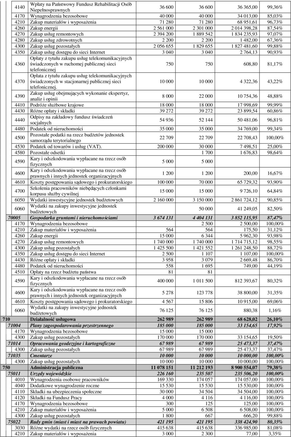 1 482,00 67,36% 4300 Zakup usług pozostałych 2 056 655 1 829 655 1 827 481,60 99,88% 4350 Zakup usług dostępu do sieci Internet 3 040 3 040 2 764,13 90,93% 4360 Opłaty z tytułu zakupu usług