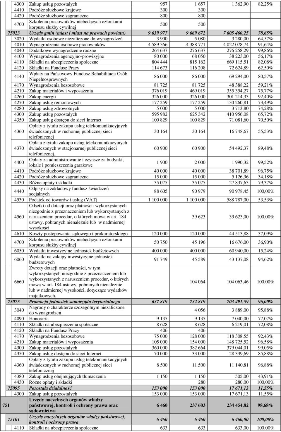 Wynagrodzenia osobowe pracowników 4 589 366 4 388 771 4 022 078,74 91,64% 4040 Dodatkowe wynagrodzenie roczne 264 637 276 637 276 258,29 99,86% 4100 Wynagrodzenia agencyjno-prowizyjne 80 000 68 050