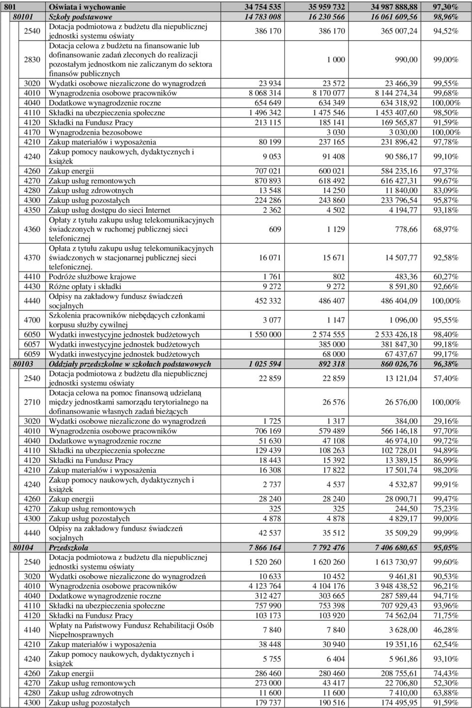 990,00 99,00% finansów publicznych 3020 Wydatki osobowe niezaliczone do wynagrodzeń 23 934 23 572 23 466,39 99,55% 4010 Wynagrodzenia osobowe pracowników 8 068 314 8 170 077 8 144 274,34 99,68% 4040