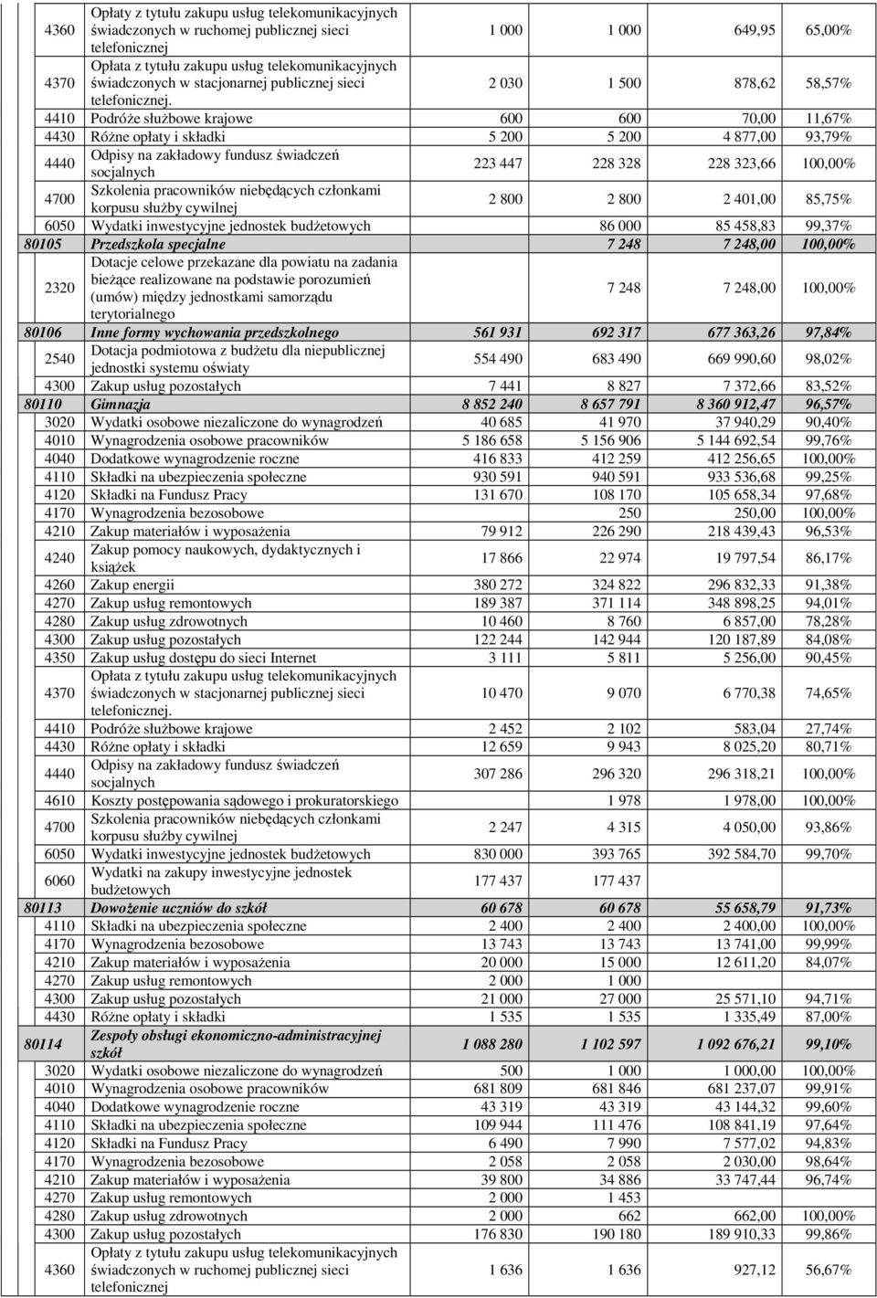 4410 PodróŜe słuŝbowe krajowe 600 600 70,00 11,67% 4430 RóŜne opłaty i składki 5 200 5 200 4 877,00 93,79% Odpisy na zakładowy fundusz świadczeń 4440 socjalnych 223 447 228 328 228 323,66 100,00%