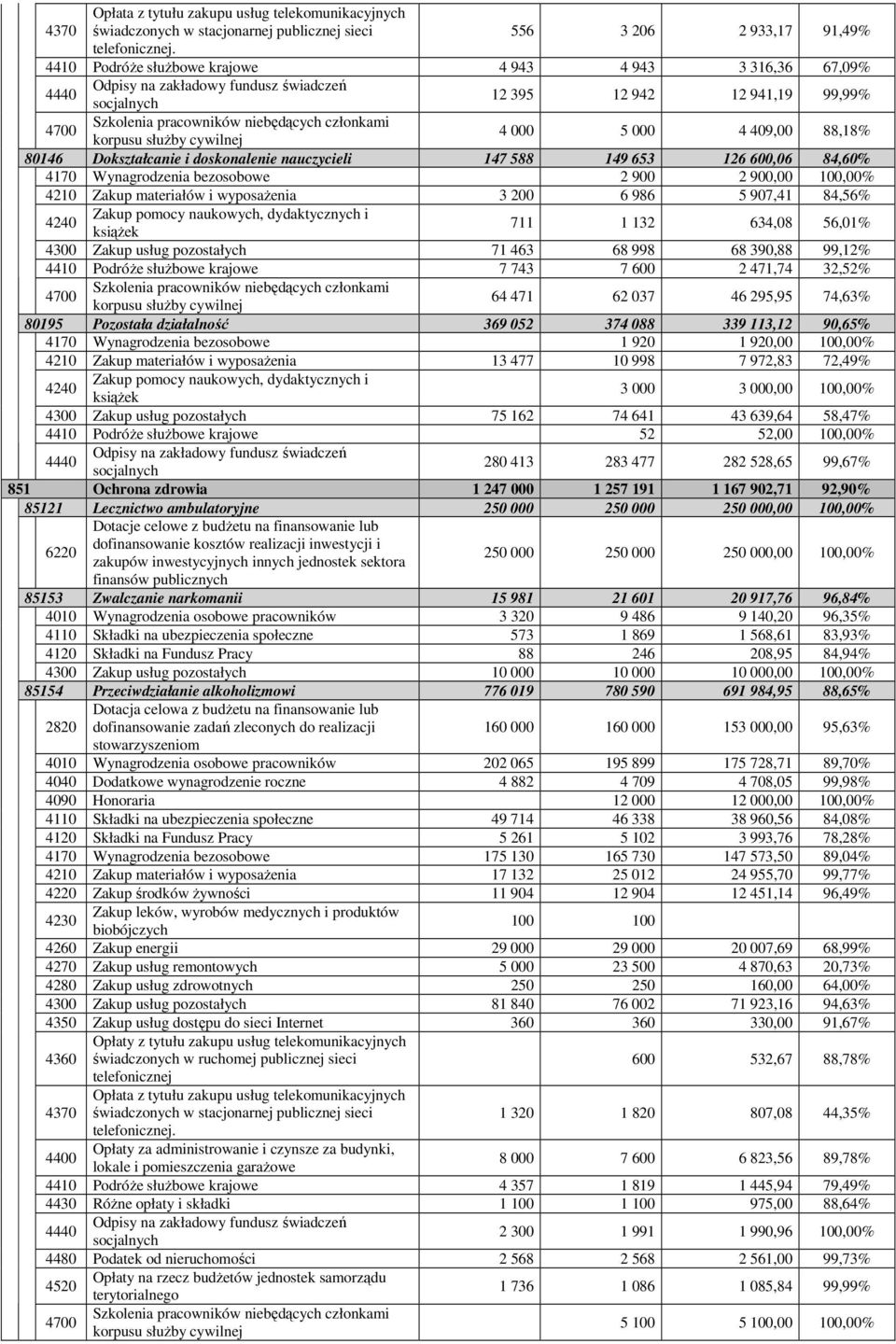 słuŝby cywilnej 4 000 5 000 4 409,00 88,18% 80146 Dokształcanie i doskonalenie nauczycieli 147 588 149 653 126 600,06 84,60% 4170 Wynagrodzenia bezosobowe 2 900 2 900,00 100,00% 4210 Zakup materiałów