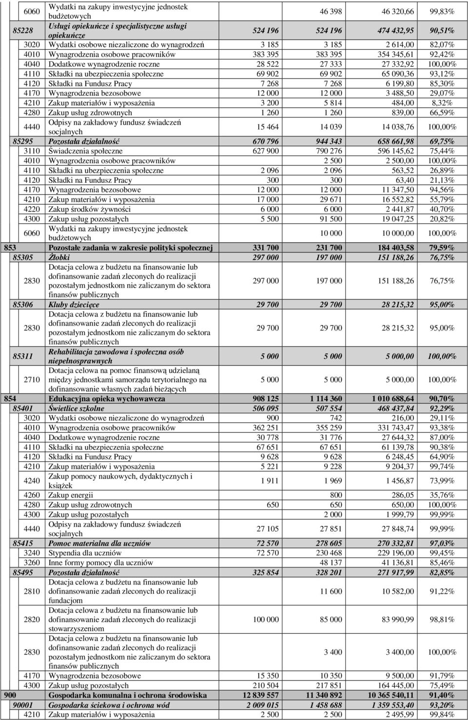 4110 Składki na ubezpieczenia społeczne 69 902 69 902 65 090,36 93,12% 4120 Składki na Fundusz Pracy 7 268 7 268 6 199,80 85,30% 4170 Wynagrodzenia bezosobowe 12 000 12 000 3 488,50 29,07% 4210 Zakup