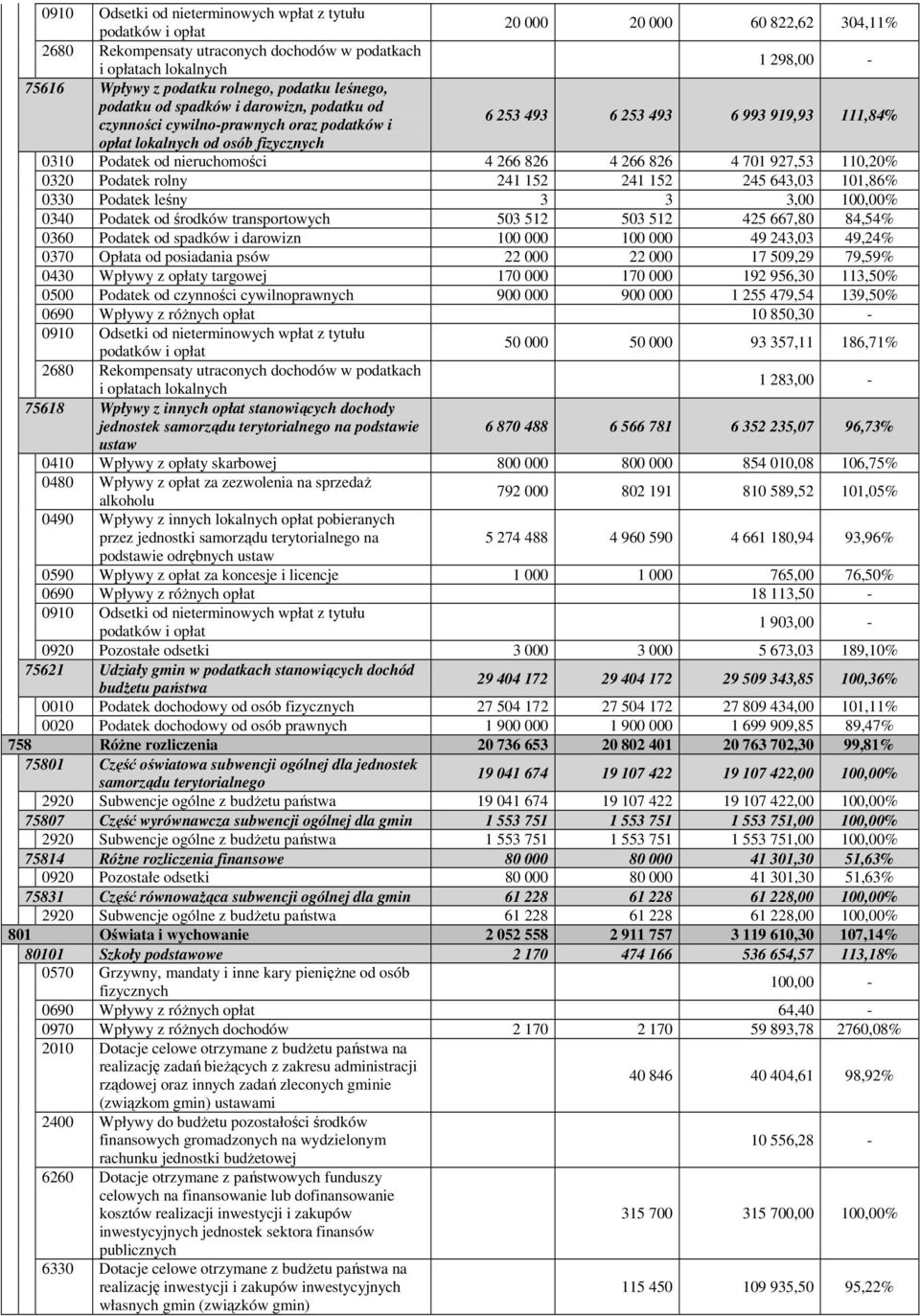 od nieruchomości 4 266 826 4 266 826 4 701 927,53 110,20% 0320 Podatek rolny 241 152 241 152 245 643,03 101,86% 0330 Podatek leśny 3 3 3,00 100,00% 0340 Podatek od środków transportowych 503 512 503