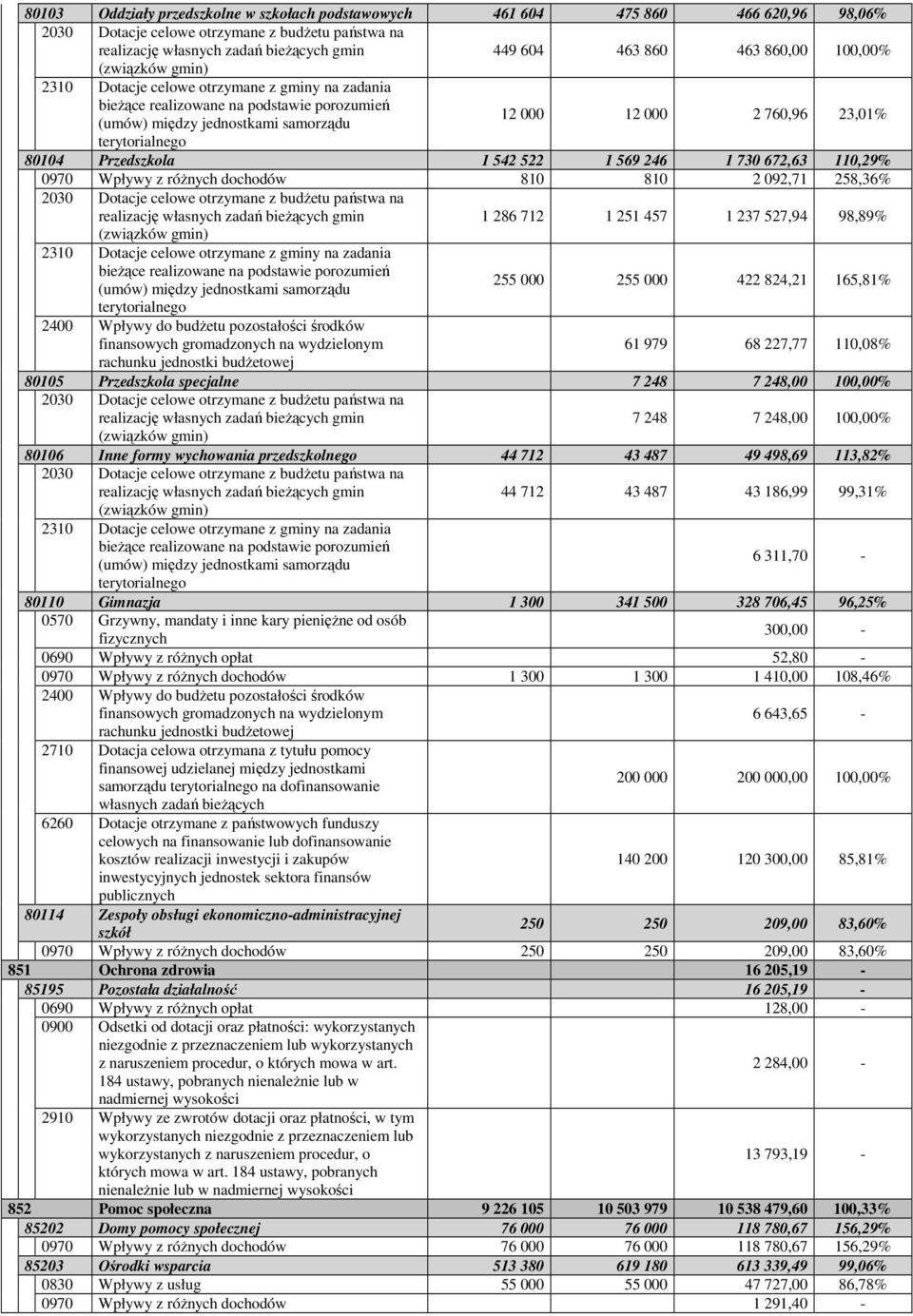 terytorialnego 80104 Przedszkola 1 542 522 1 569 246 1 730 672,63 110,29% 0970 Wpływy z róŝnych dochodów 810 810 2 092,71 258,36% 2030 Dotacje celowe otrzymane z budŝetu państwa na realizację