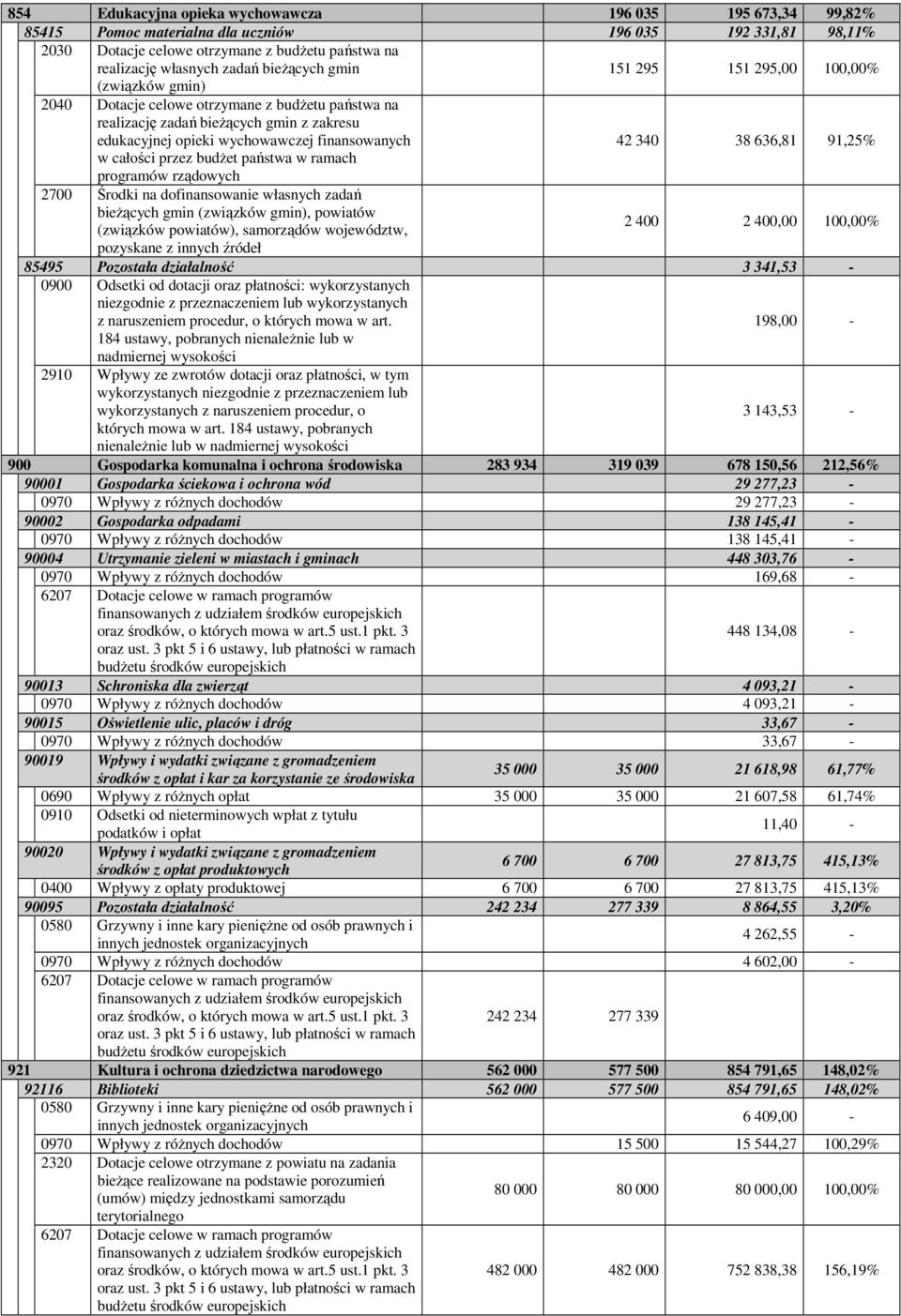 340 38 636,81 91,25% w całości przez budŝet państwa w ramach programów rządowych 2700 Środki na dofinansowanie własnych zadań bieŝących gmin (związków gmin), powiatów (związków powiatów), samorządów