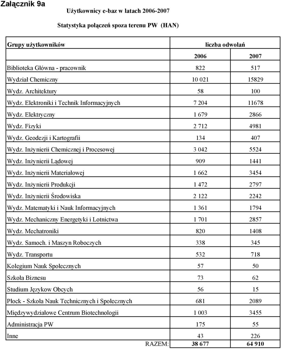 Inżynierii Chemicznej i Procesowej 3 042 5524 Wydz. Inżynierii Lądowej 909 1441 Wydz. Inżynierii Materiałowej 1 662 3454 Wydz. Inżynierii Produkcji 1 472 2797 Wydz.