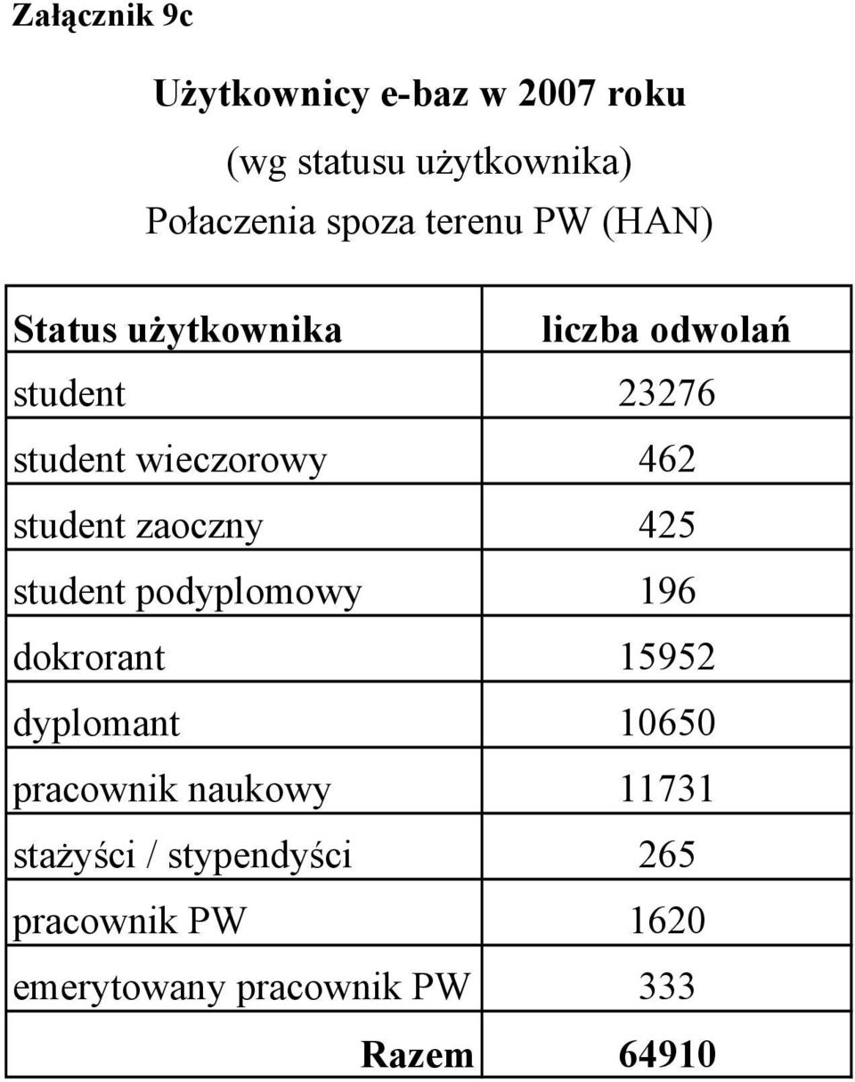 student zaoczny 425 student podyplomowy 196 dokrorant 15952 dyplomant 10650 pracownik