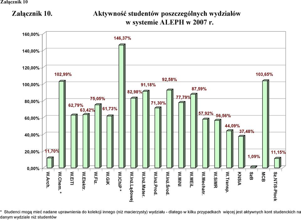 103,65% 20,00% 11,70% 1,09% 11,15% 0,00% Sz.NTiS-Płock MCB SzB KNSiA W.Transp. W.SiMR W.Mechatr. W.MEiL W.MiNI W.Inż.Środ. W.Inż.Prod. W.Inż.Mater. W.Inż.Lądowej W.