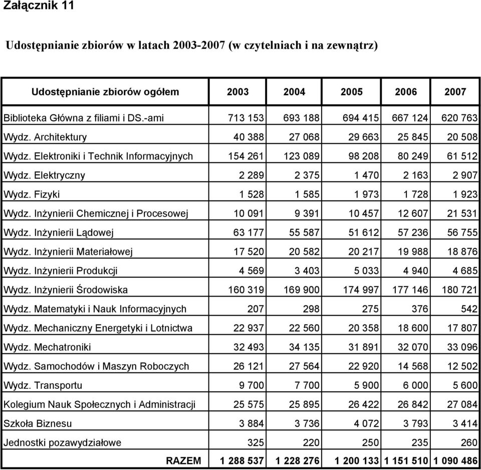 Elektryczny 2 289 2 375 1 470 2 163 2 907 Wydz. Fizyki 1 528 1 585 1 973 1 728 1 923 Wydz. Inżynierii Chemicznej i Procesowej 10 091 9 391 10 457 12 607 21 531 Wydz.