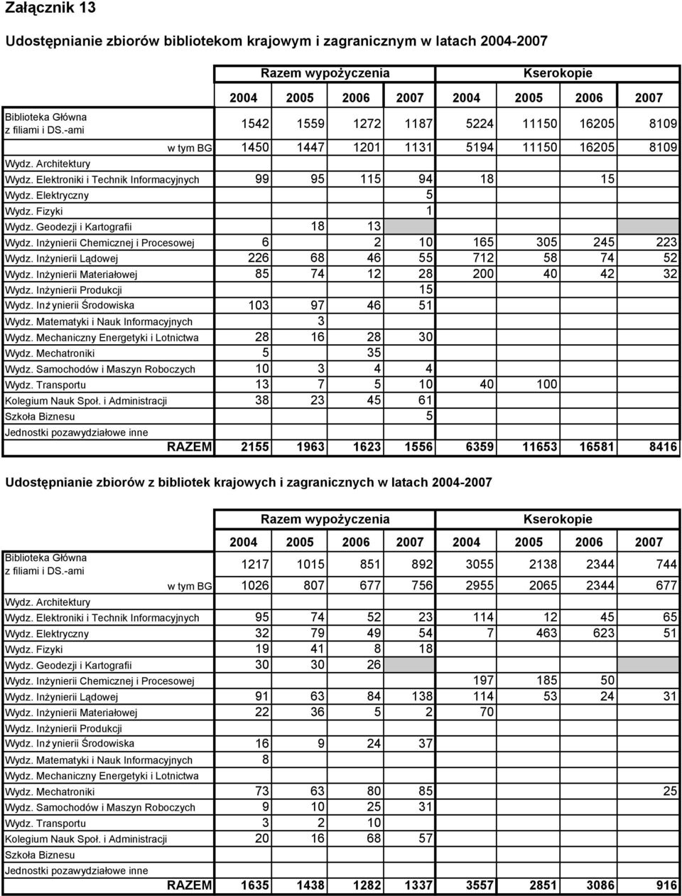 Elektroniki i Technik Informacyjnych 99 95 115 94 18 15 Wydz. Elektryczny 5 Wydz. Fizyki 1 Wydz. Geodezji i Kartografii 18 13 Wydz. Inżynierii Chemicznej i Procesowej 6 2 10 165 305 245 223 Wydz.