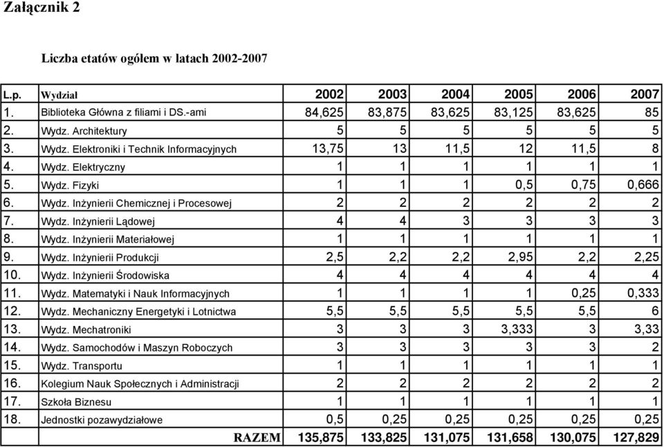 Wydz. Inżynierii Lądowej 4 4 3 3 3 3 8. Wydz. Inżynierii Materiałowej 1 1 1 1 1 1 9. Wydz. Inżynierii Produkcji 2,5 2,2 2,2 2,95 2,2 2,25 10. Wydz. Inżynierii Środowiska 4 4 4 4 4 4 11. Wydz. Matematyki i Nauk Informacyjnych 1 1 1 1 0,25 0,333 12.