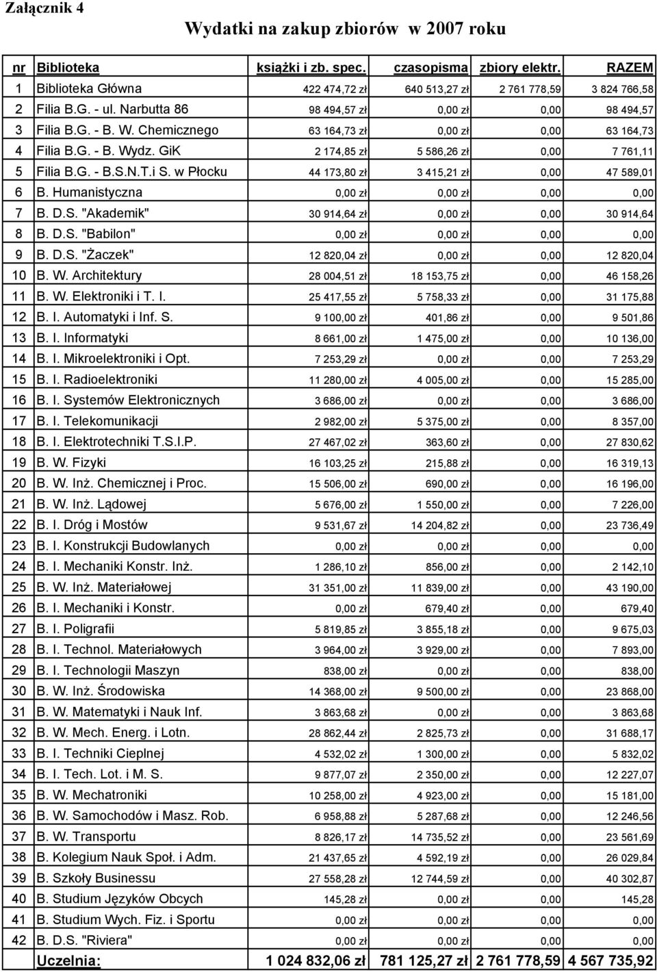 GiK 2 174,85 zł 5 586,26 zł 0,00 7 761,11 5 Filia B.G. - B.S.N.T.i S. w Płocku 44 173,80 zł 3 415,21 zł 0,00 47 589,01 6 B. Humanistyczna 0,00 zł 0,00 zł 0,00 0,00 7 B. D.S. "Akademik" 30 914,64 zł 0,00 zł 0,00 30 914,64 8 B.