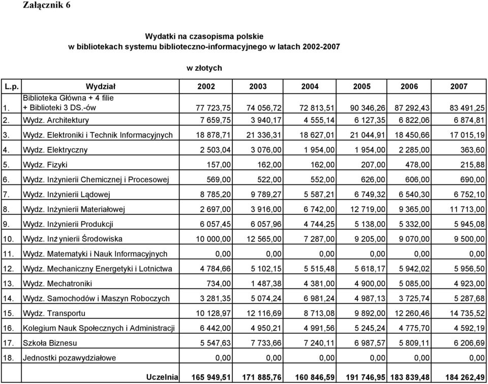Architektury 7 659,75 3 940,17 4 555,14 6 127,35 6 822,06 6 874,81 3. Wydz. Elektroniki i Technik Informacyjnych 18 878,71 21 336,31 18 627,01 21 044,91 18 450,66 17 015,19 4. Wydz. Elektryczny 2 503,04 3 076,00 1 954,00 1 954,00 2 285,00 363,60 5.