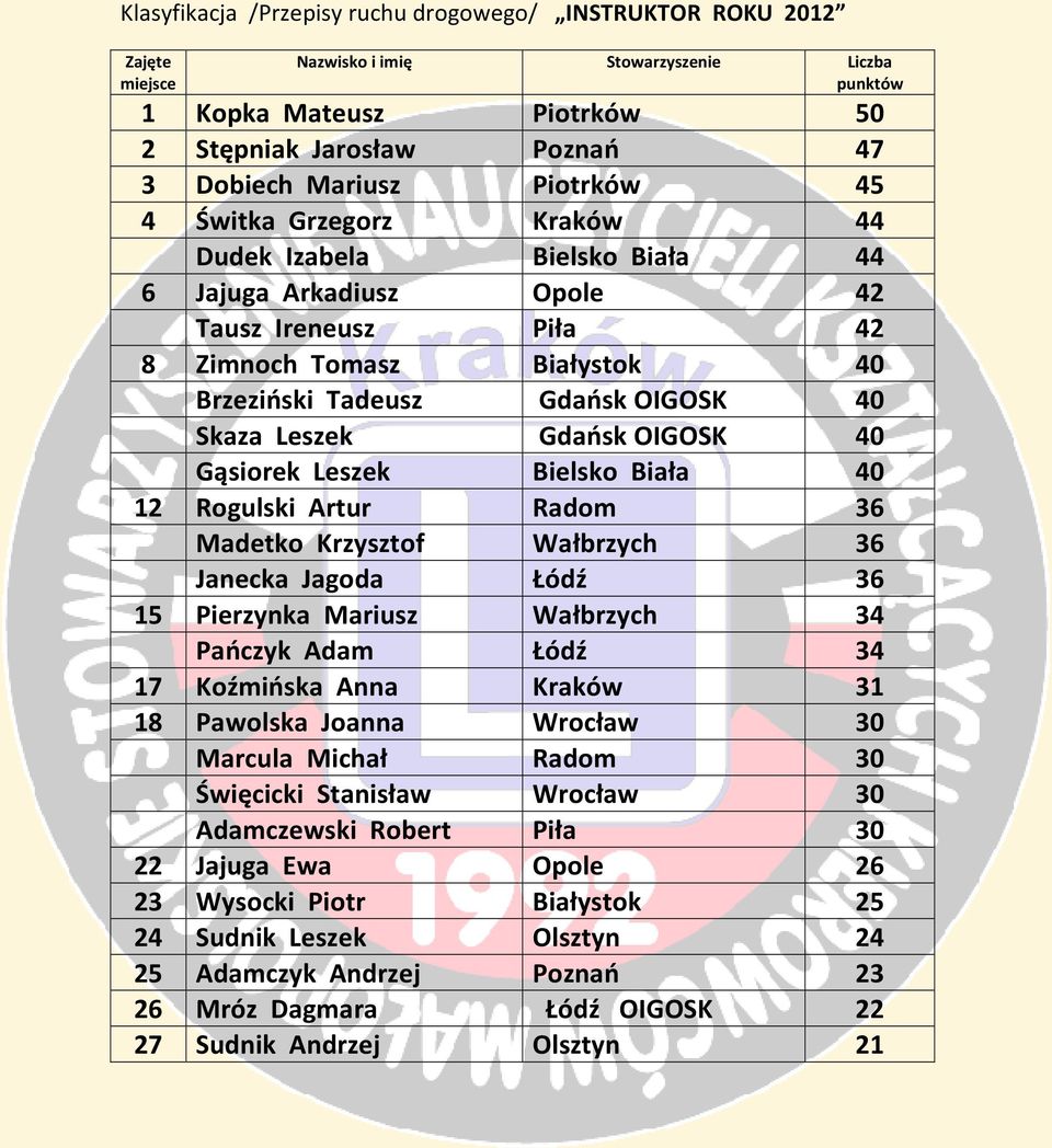 Rogulski Artur Radom 36 Madetko Krzysztof Wałbrzych 36 Janecka Jagoda Łódź 36 15 Pierzynka Mariusz Wałbrzych 34 Pańczyk Adam Łódź 34 17 Koźmińska Anna Kraków 31 18 Pawolska Joanna Wrocław 30 Marcula