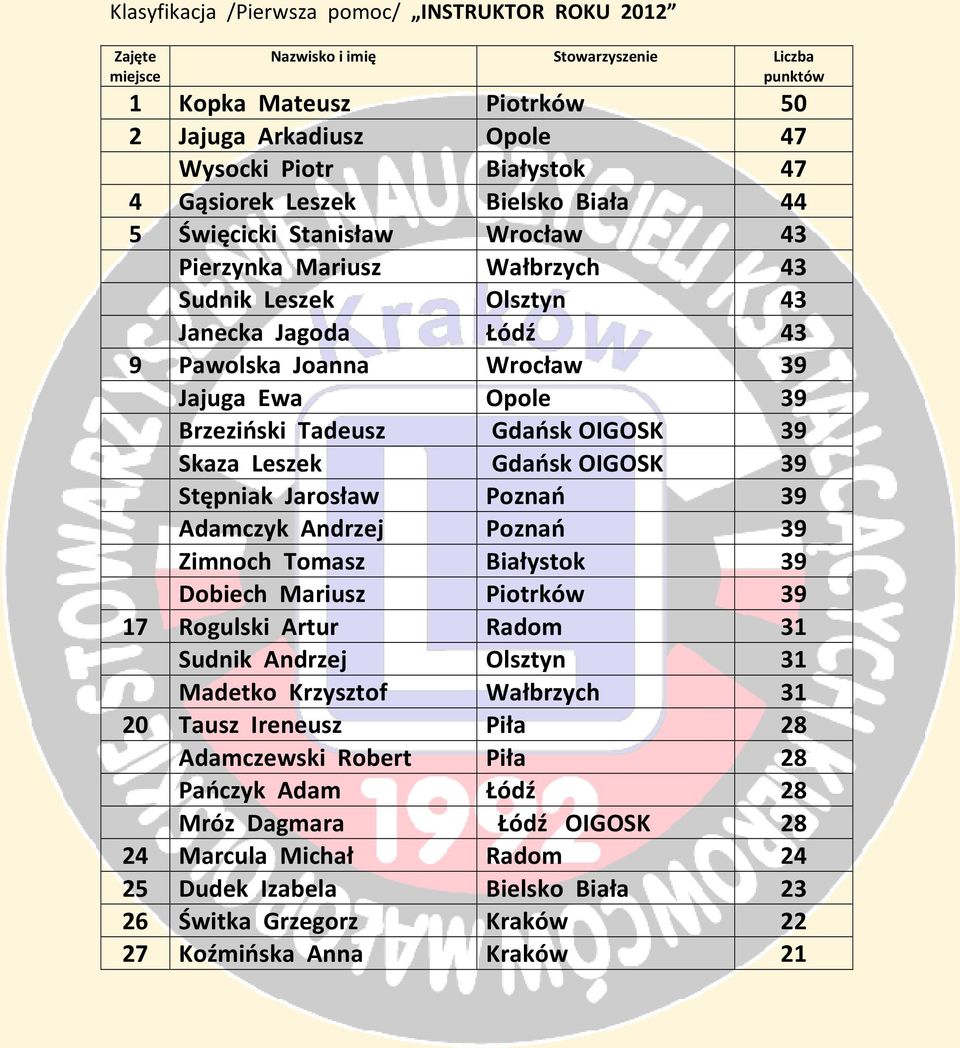 Stępniak Jarosław Poznań 39 Adamczyk Andrzej Poznań 39 Zimnoch Tomasz Białystok 39 Dobiech Mariusz Piotrków 39 17 Rogulski Artur Radom 31 Sudnik Andrzej Olsztyn 31 Madetko Krzysztof Wałbrzych 31 20