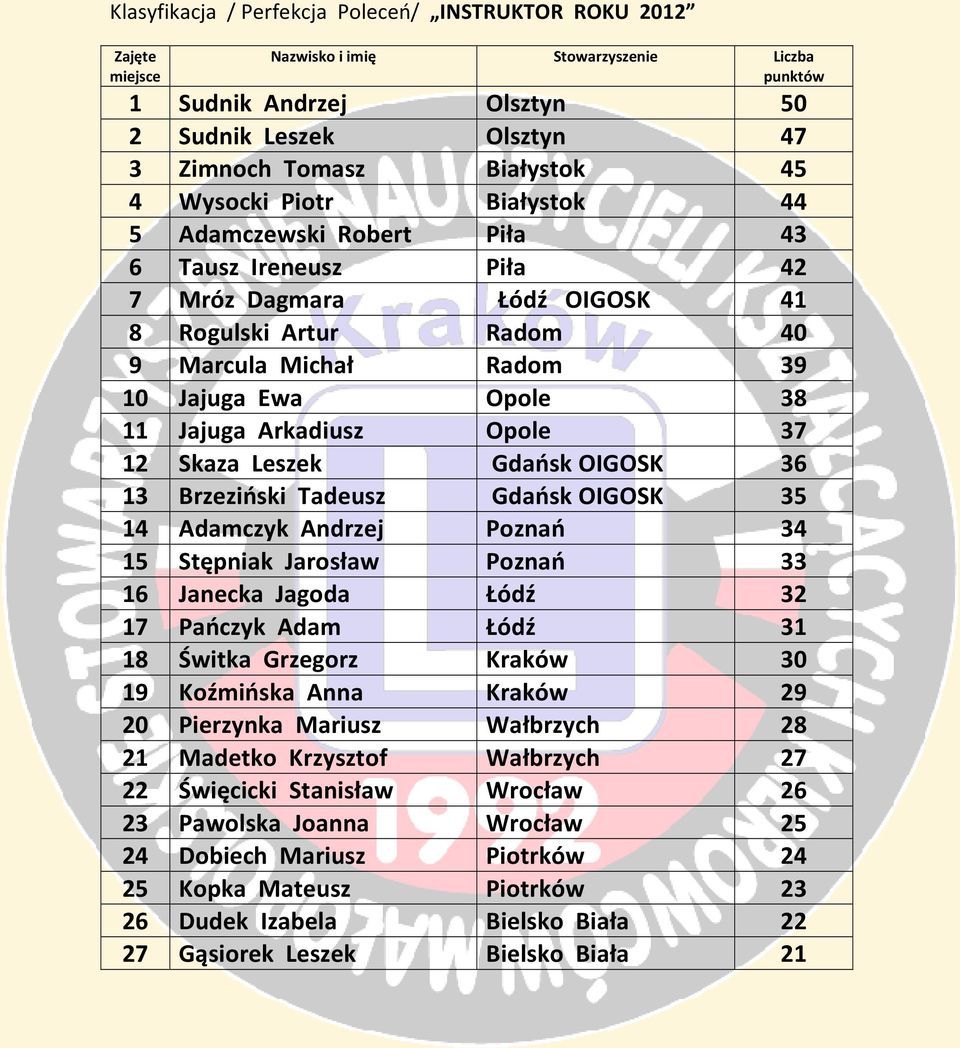 Brzeziński Tadeusz Gdańsk OIGOSK 35 14 Adamczyk Andrzej Poznań 34 15 Stępniak Jarosław Poznań 33 16 Janecka Jagoda Łódź 32 17 Pańczyk Adam Łódź 31 18 Świtka Grzegorz Kraków 30 19 Koźmińska Anna