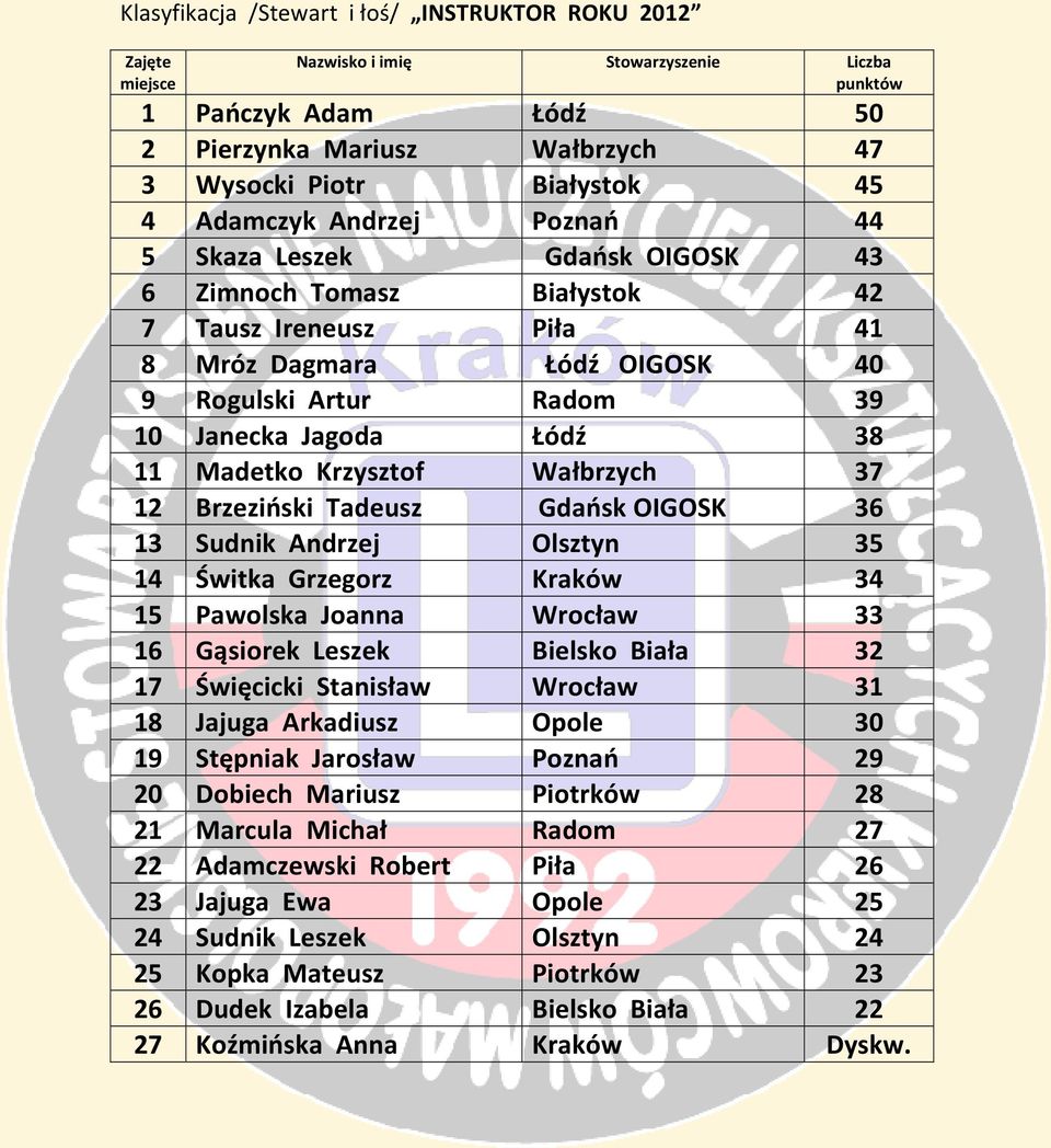 OIGOSK 36 13 Sudnik Andrzej Olsztyn 35 14 Świtka Grzegorz Kraków 34 15 Pawolska Joanna Wrocław 33 16 Gąsiorek Leszek Bielsko Biała 32 17 Święcicki Stanisław Wrocław 31 18 Jajuga Arkadiusz Opole 30 19