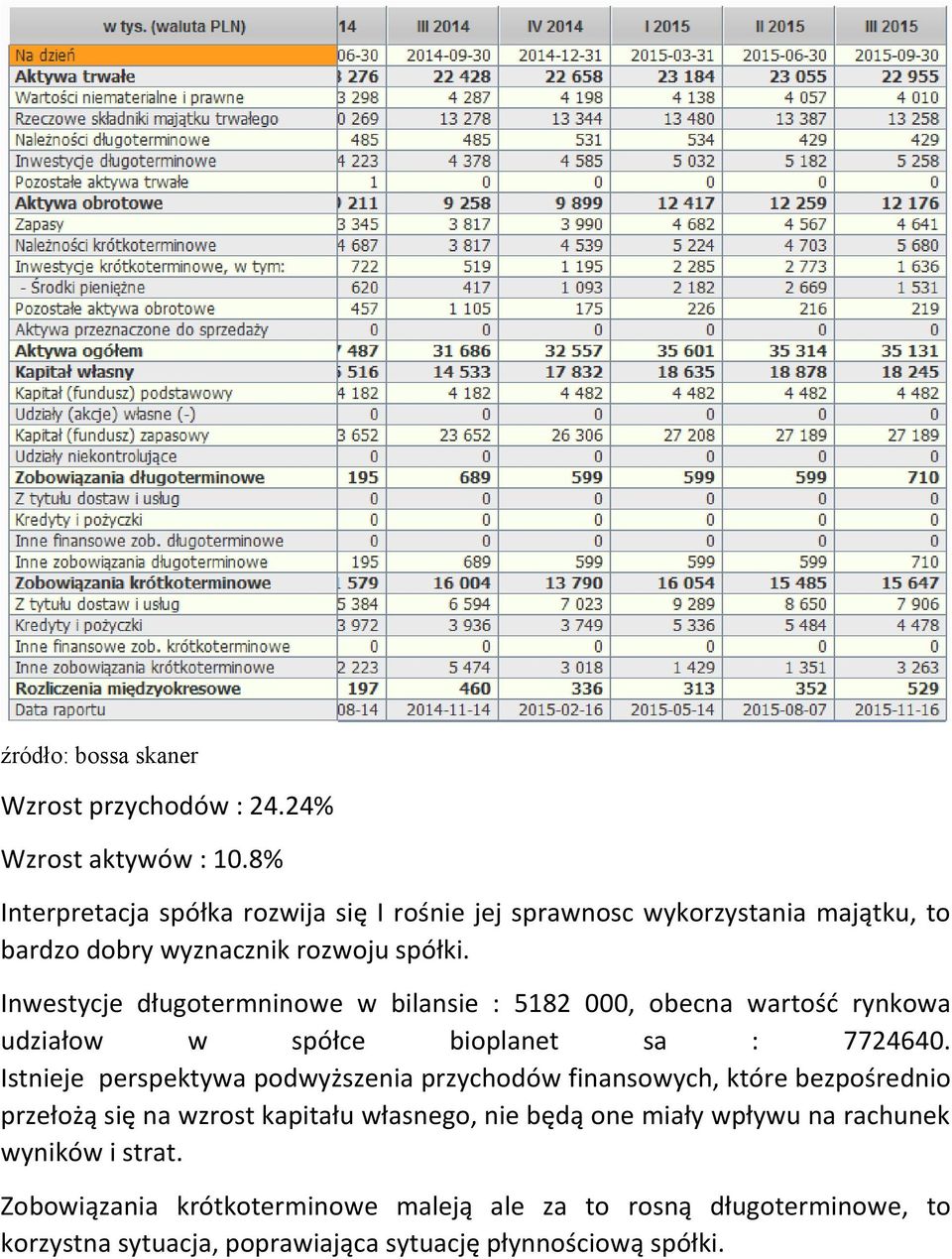 Inwestycje długotermninowe w bilansie : 5182 000, obecna wartość rynkowa udziałow w spółce bioplanet sa : 7724640.