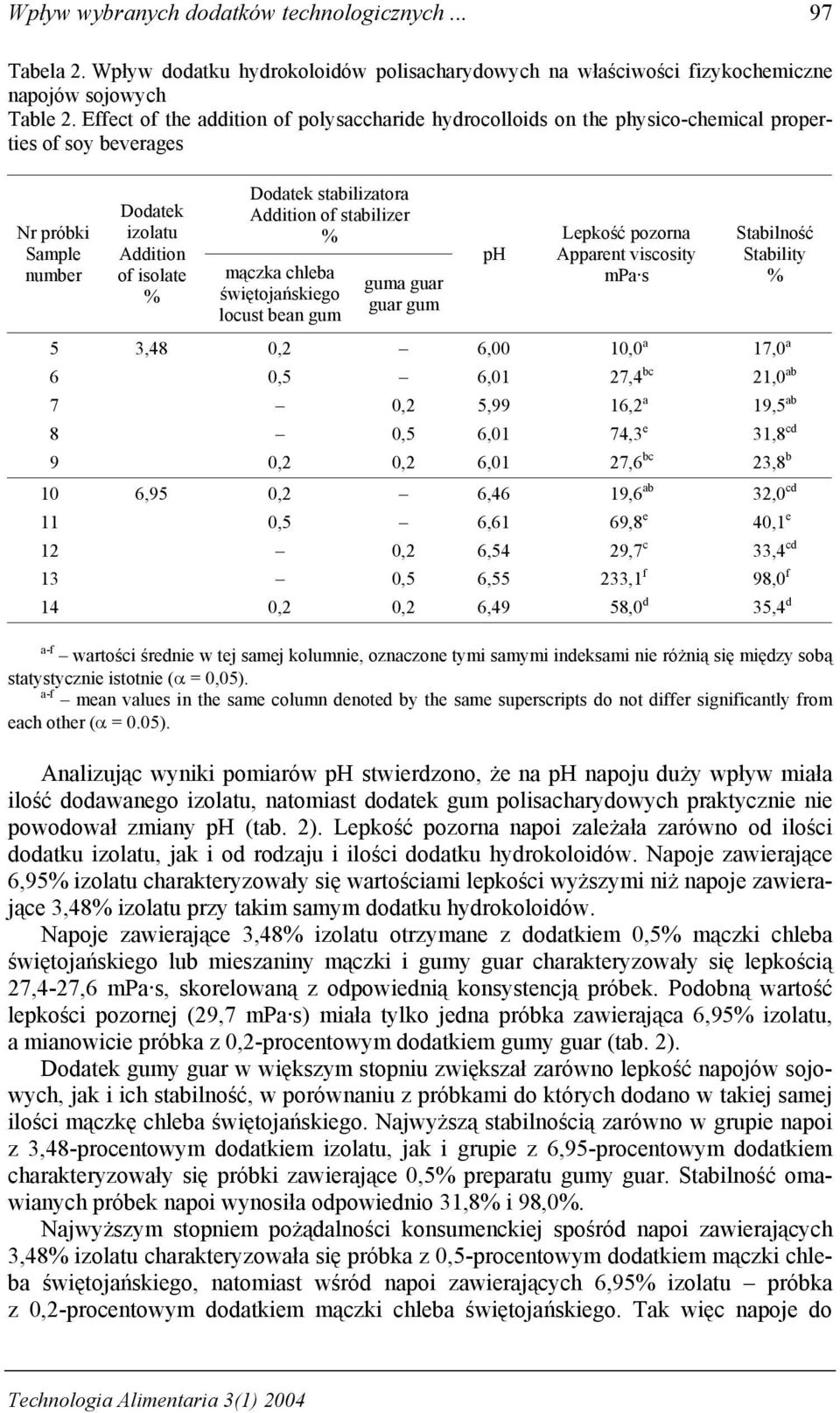 świętojńskiego loust ben gum gum gur gur gum ph Lepkość pozorn Apprent visosity mp s Stbilność Stbility 5 3,48 0,2 6,00 10,0 17,0 6 0,5 6,01 27,4 b 21,0 b 7 0,2 5,99 16,2 19,5 b 8 0,5 6,01 74,3 e