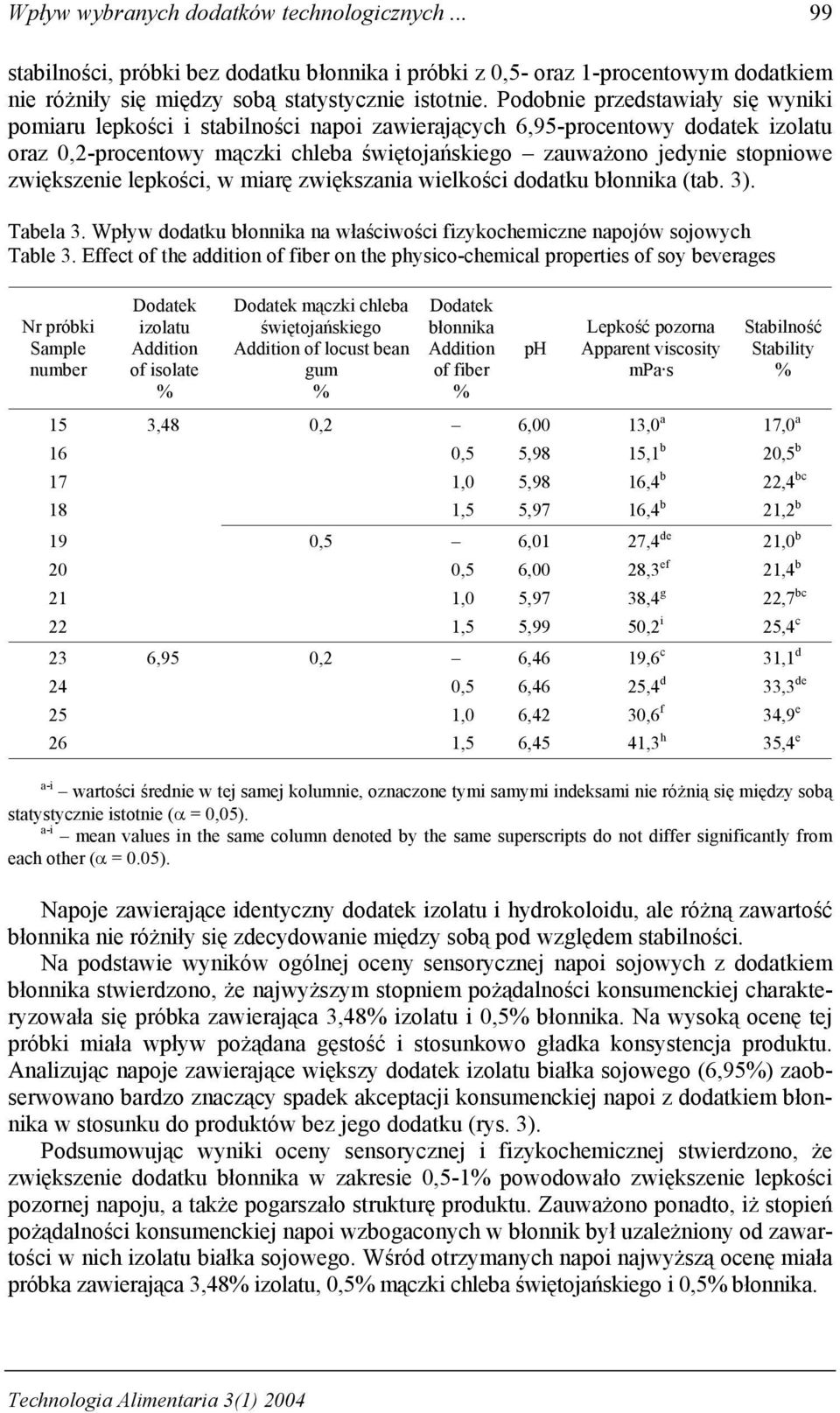 zwiększni wielkośi otku błonnik (tb. 3). Tbel 3. Wpływ otku błonnik n włśiwośi fizykohemizne npojów sojowyh Tble 3.