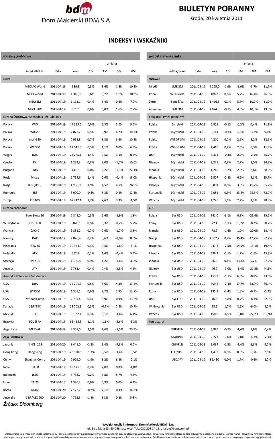 0,4% 6,4% 0,8% 7,0% Złoto Spot $/oz 2011 04 19 1 496,5 0,1% 5,6% 10,7% 11,2% MSCI BRIC 2011 04 19 361,6 0,6% 6,0% 1,6% 2,9% Aluminium LME 3M 2011 04 19 2 674,0 0,7% 4,5% 10,0% 13,5% Europa Środkowa,