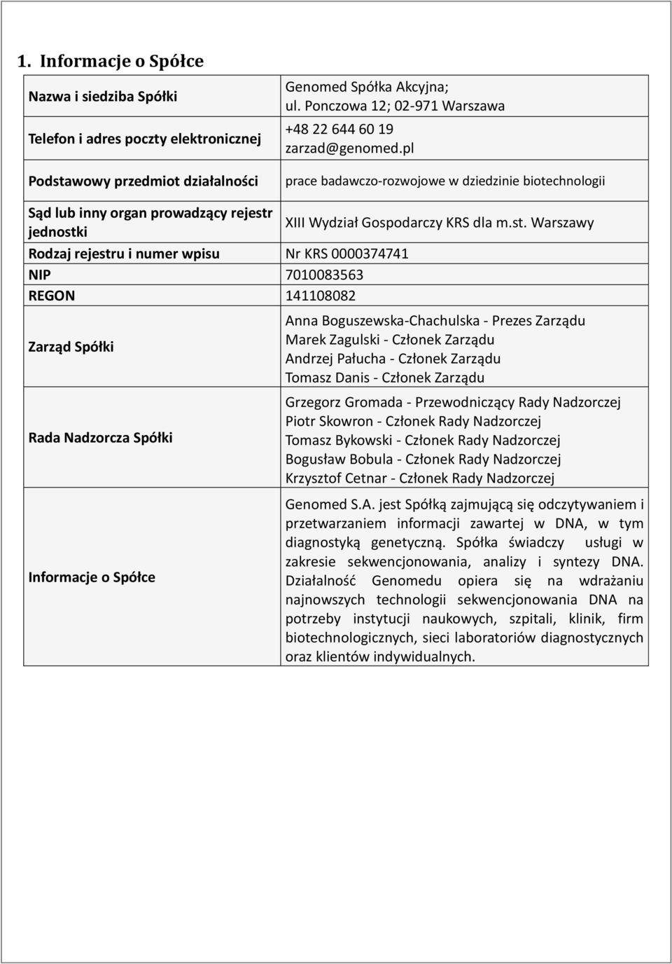 st. Warszawy Rodzaj rejestru i numer wpisu Nr KRS 0000374741 NIP 7010083563 REGON 141108082 Zarząd Spółki Rada Nadzorcza Spółki Informacje o Spółce Anna Boguszewska-Chachulska - Prezes Zarządu Marek