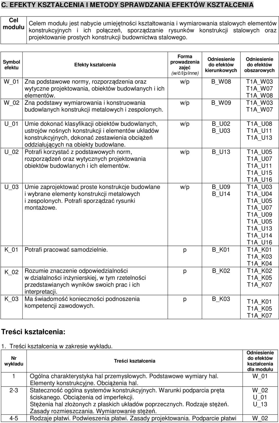 Symbol efektu Efekty kształcenia Zna podstawowe normy, rozporządzenia oraz wytyczne projektowania, obiektów budowlanych i ich elementów.