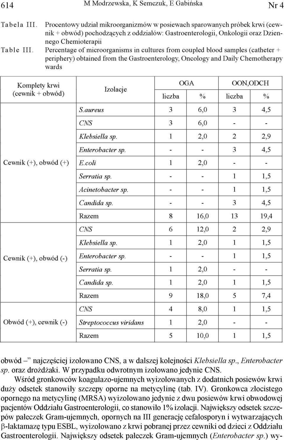 Percentage of microorganisms in cultures from coupled blood samples (catheter + periphery) obtained from the Gastroenterology, Oncology and Daily Chemotherapy wards.