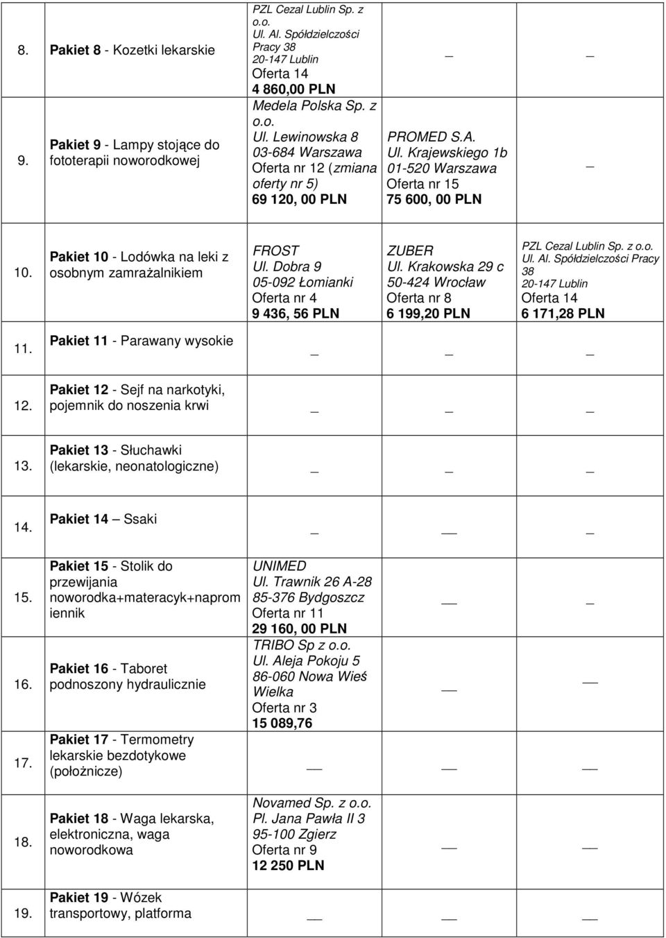 Pakiet 10 - Lodówka na leki z osobnym zamrażalnikiem FROST Ul. Dobra 9 05-092 Łomianki Oferta nr 4 9 436, 56 PLN 6 199,20 PLN PZL Cezal Lublin Sp. z Ul. Al. Spółdzielczości Pracy 38 6 171,28 PLN 11.