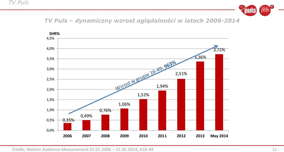 0,49% 0,76% 1,06% 1,52% 1,94% 0,0% 2006 2007 2008 2009 2010 2011 2012