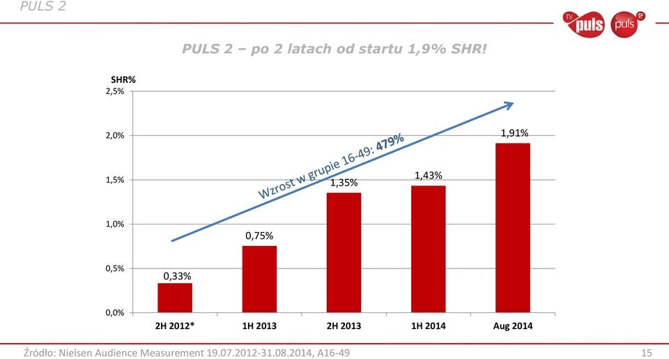 0,33% 0,0% 2H 2012* 1H 2013 2H 2013 1H 2014 Aug 2014