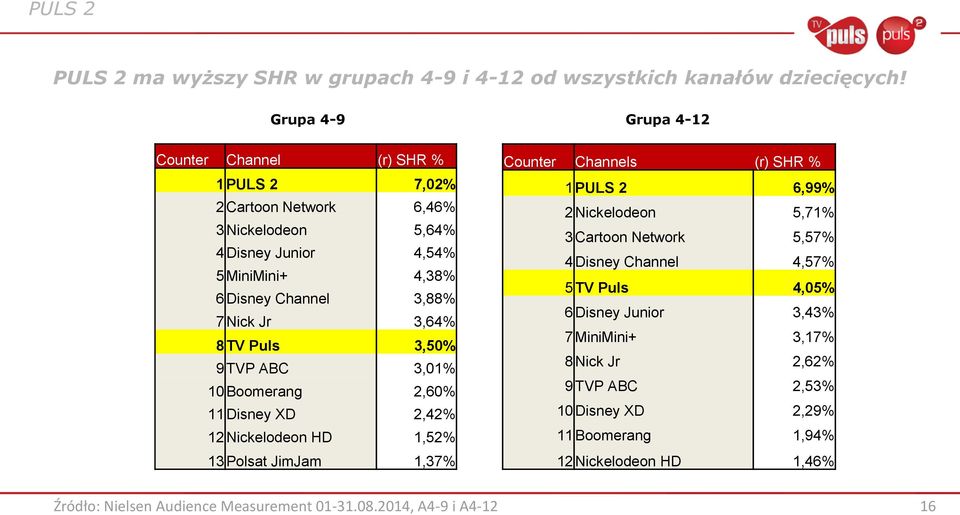 Jr 3,64% 8 TV Puls 3,50% 9 TVP ABC 3,01% 10 Boomerang 2,60% 11 Disney XD 2,42% 12 Nickelodeon HD 1,52% 13 Polsat JimJam 1,37% Counter Channels (r) SHR % 1 PULS 2 6,99% 2