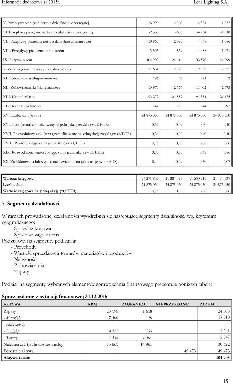 Zobowiązania i rezerwy na zobowiązania 11631 2729 12039 2825 XI. Zobowiązania długoterminowe 196 46 221 52 XII. Zobowiązania krótkoterminowe 10976 2576 11402 2675 XIII.