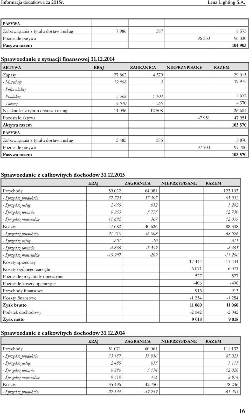 usług 14 096 12 508 26 604 Pozostałe aktywa 47 951 47 951 Aktywa razem 103 570 PASYWA Zobowiązania z tytułu dostaw i usług 5 485 385 5 870 Pozostałe pasywa 97 700 97 700 Pasywa razem 103 570