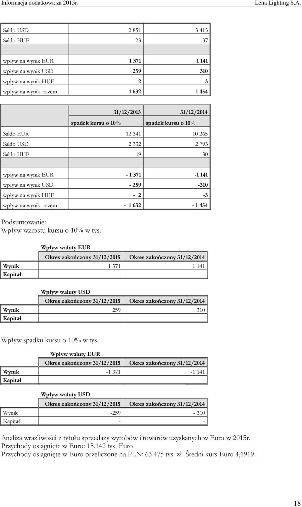 Podsumowanie: Wpływ wzrostu kursu o 10% w tys.