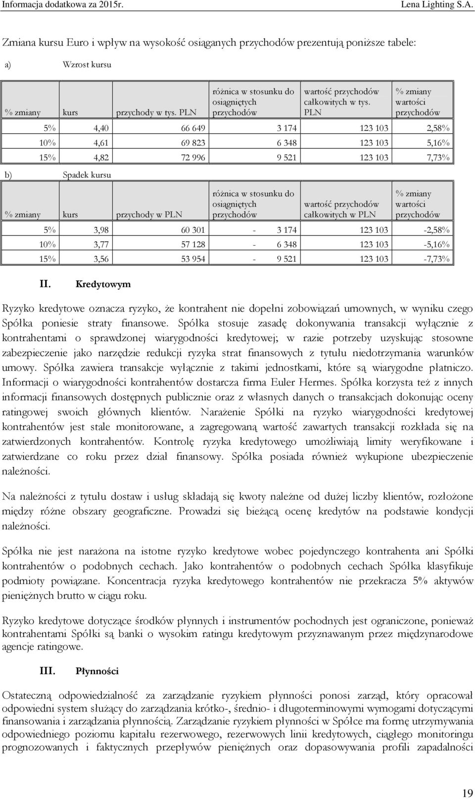 PLN % zmiany wartości przychodów 5% 4,40 66 649 3 174 123 103 2,58% 10% 4,61 69 823 6 348 123 103 5,16% 15% 4,82 72 996 9 521 123 103 7,73% b) Spadek kursu % zmiany kurs przychody w PLN różnica w